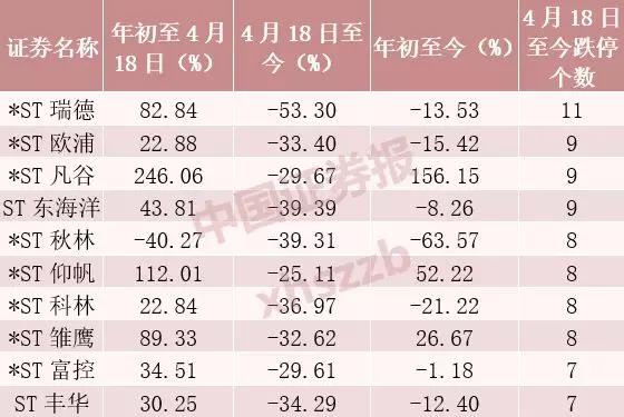 ST股大(dà)面積跌停！一天内7家公司被暫停上市！嚴監管治市信号釋放